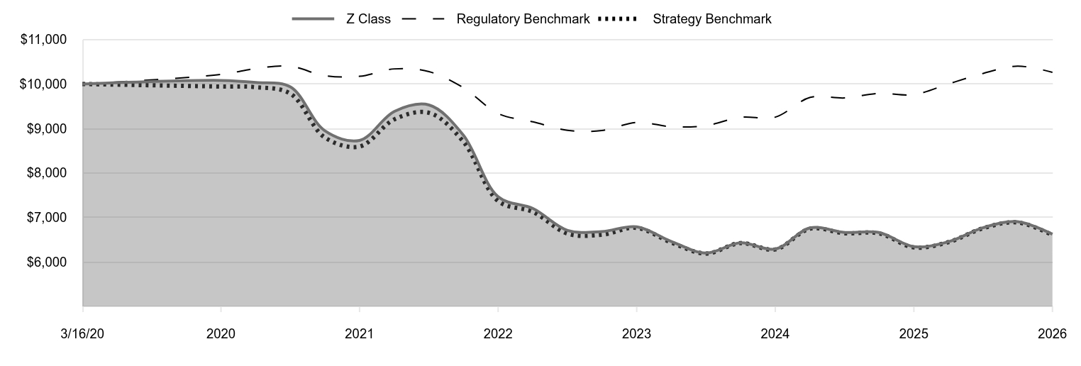 A line chart as described in the following paragraph. 

Z Class 6,624 
Regulatory Benchmark 10,263 
Strategy Benchmark 6,604