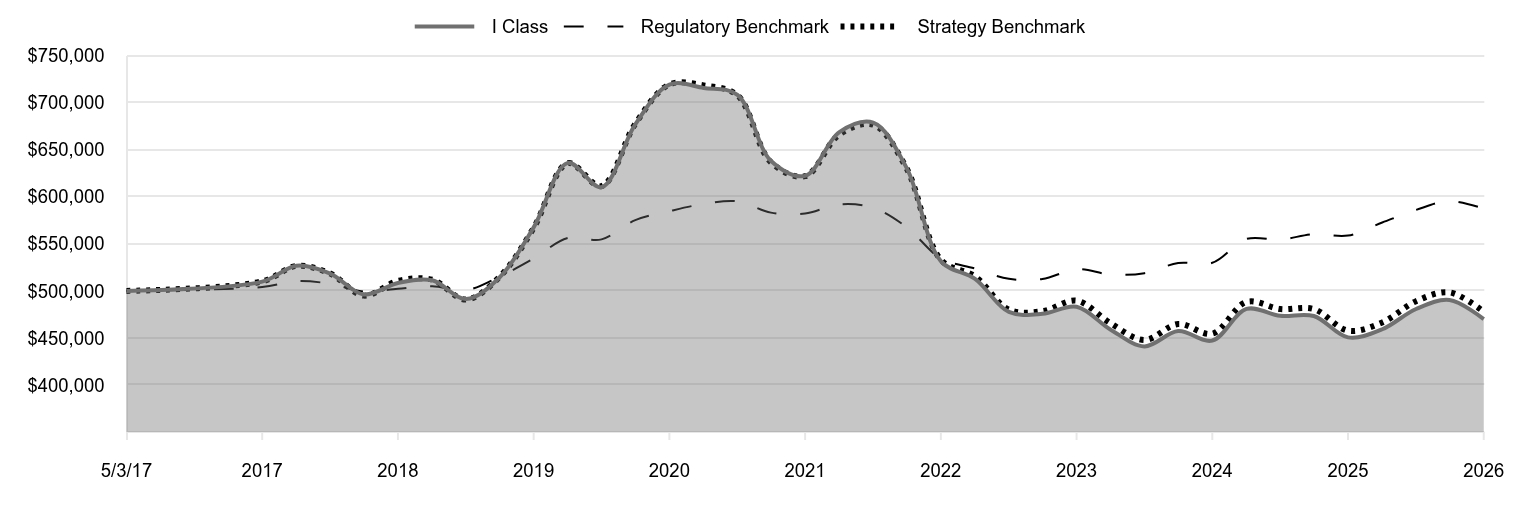 A line chart as described in the following paragraph. 

I Class 470,046 
Regulatory Benchmark 587,474 
Strategy Benchmark 477,871