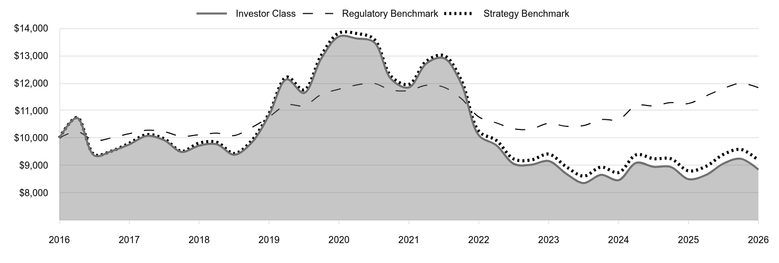 A line chart as described in the following paragraph. 

Investor Class 8,845 
Regulatory Benchmark 11,836 
Strategy Benchmark 9,188