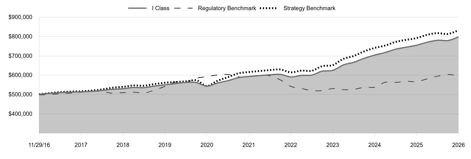A line chart as described in the following paragraph. 

I Class 798,047 
Regulatory Benchmark 595,728 
Strategy Benchmark 832,456