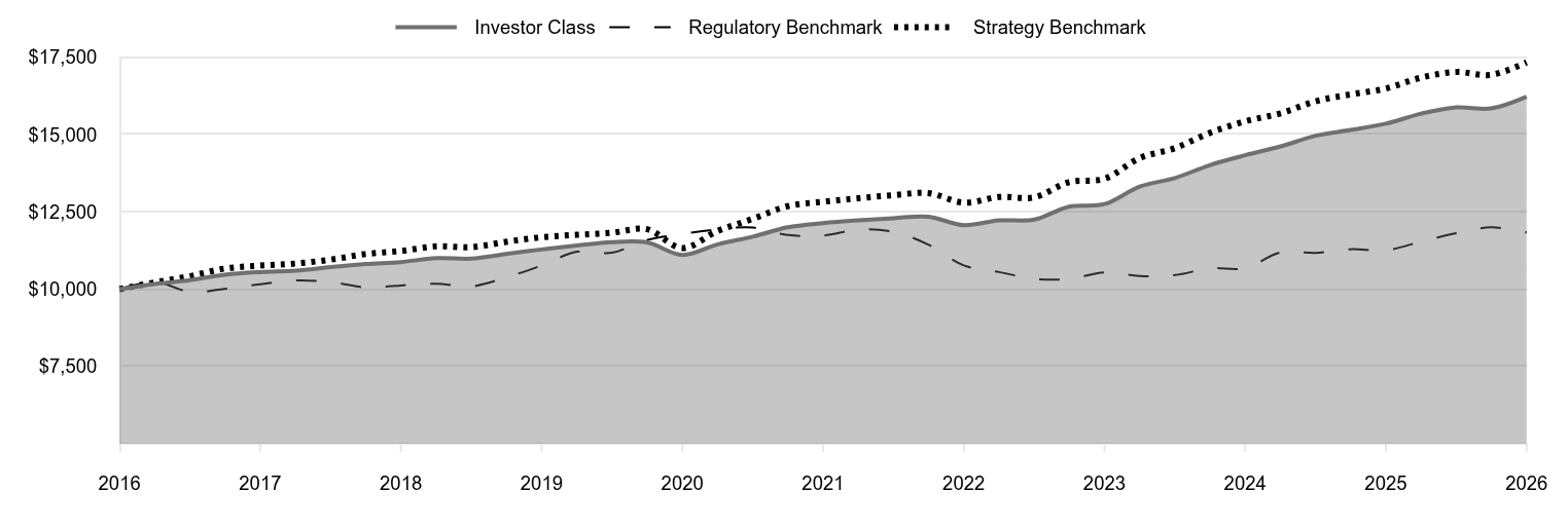 A line chart as described in the following paragraph. 

Investor Class 16,227 
Regulatory Benchmark 11,836 
Strategy Benchmark 17,335