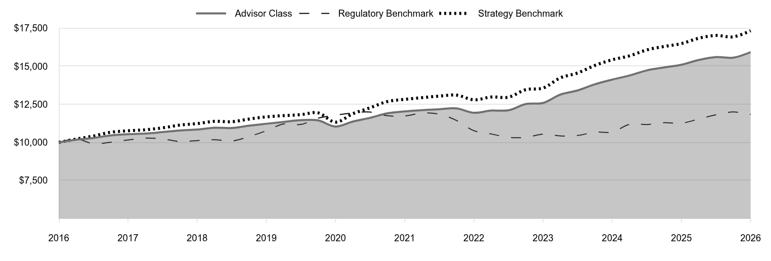 A line chart as described in the following paragraph. 

Advisor Class 15,930 
Regulatory Benchmark 11,836 
Strategy Benchmark 17,335