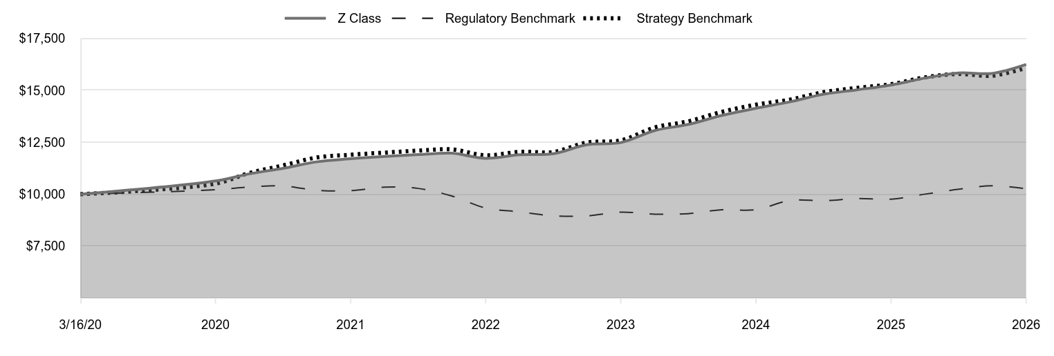 A line chart as described in the following paragraph. 

Z Class 16,248 
Regulatory Benchmark 10,263 
Strategy Benchmark 16,083