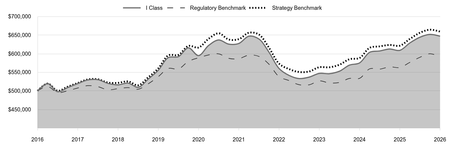 A line chart as described in the following paragraph. 

I Class 647,015 
Regulatory Benchmark 591,821 
Strategy Benchmark 659,377