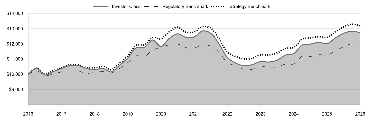 A line chart as described in the following paragraph. 

Investor Class 12,733 
Regulatory Benchmark 11,836 
Strategy Benchmark 13,188