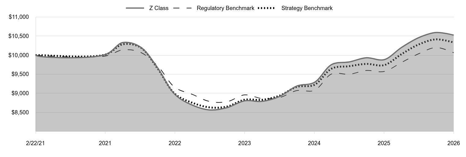 A line chart as described in the following paragraph. 

Z Class 10,524 
Regulatory Benchmark 10,062 
Strategy Benchmark 10,331