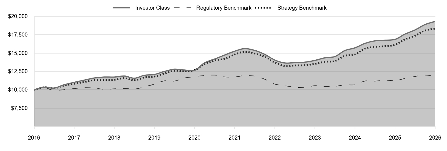A line chart as described in the following paragraph. 

Investor Class 19,303 
Regulatory Benchmark 11,836 
Strategy Benchmark 18,323