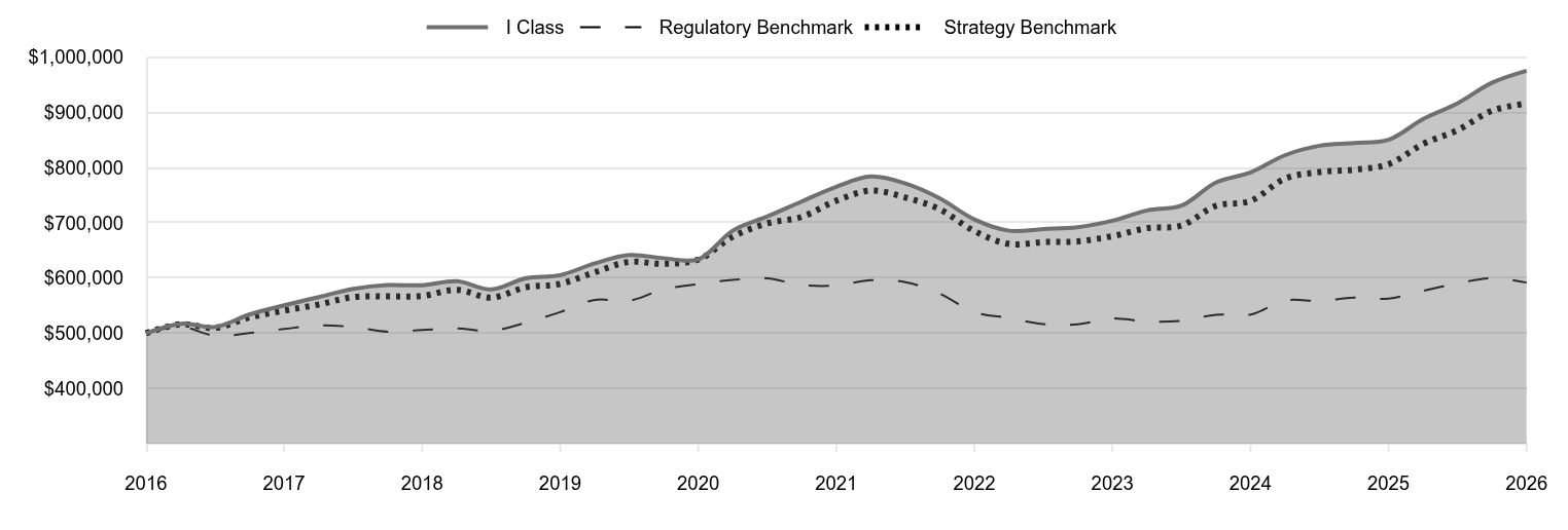 A line chart as described in the following paragraph. 

I Class 975,493 
Regulatory Benchmark 591,821 
Strategy Benchmark 916,162