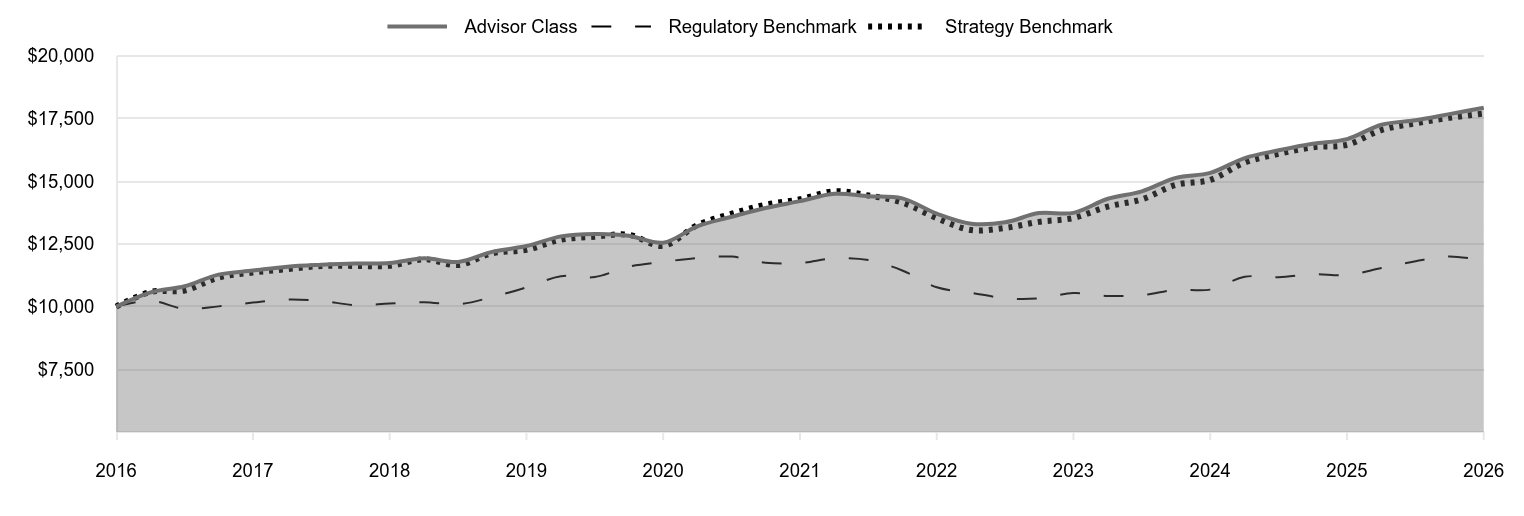 A line chart as described in the following paragraph. 

Advisor Class 17,925 
Regulatory Benchmark 11,836 
Strategy Benchmark 17,696
