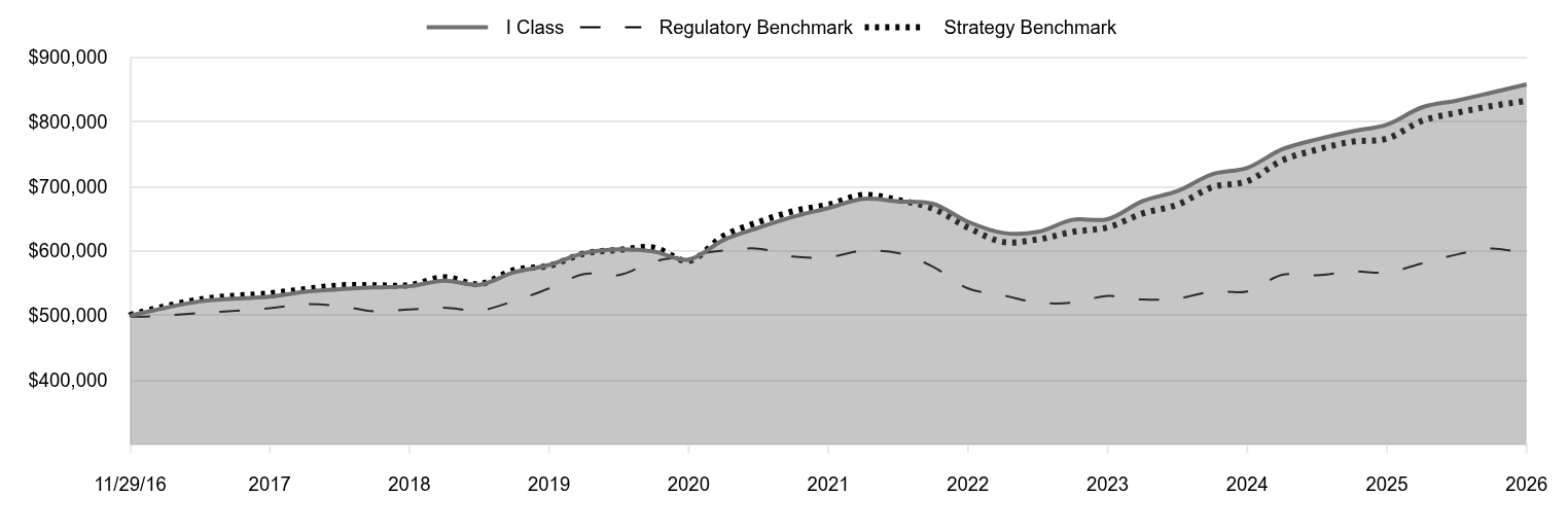 A line chart as described in the following paragraph. 

I Class 858,143 
Regulatory Benchmark 595,728 
Strategy Benchmark 832,620