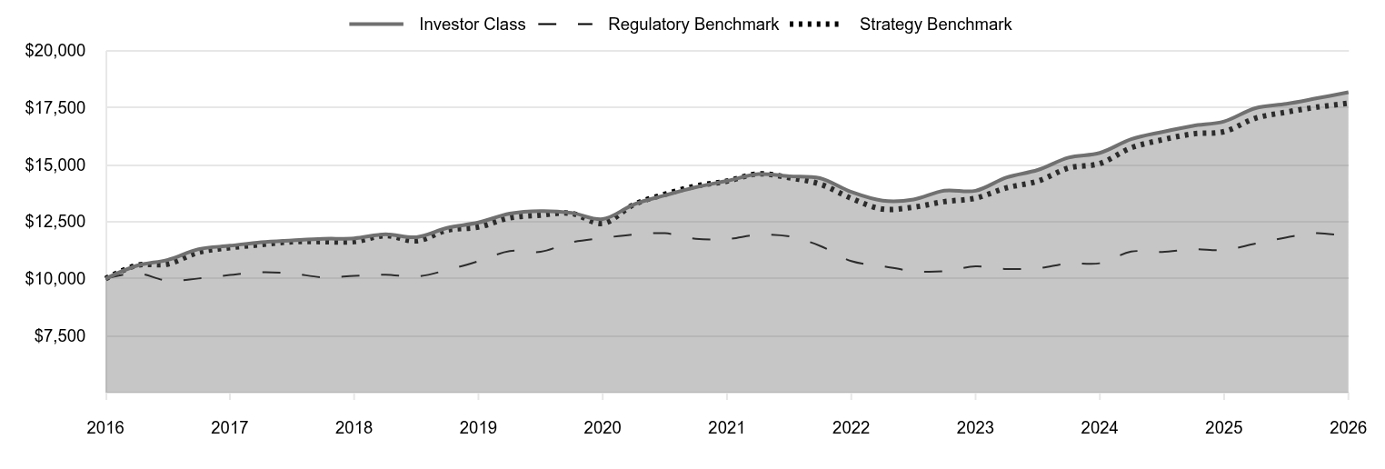A line chart as described in the following paragraph. 

Investor Class 18,175 
Regulatory Benchmark 11,836 
Strategy Benchmark 17,696
