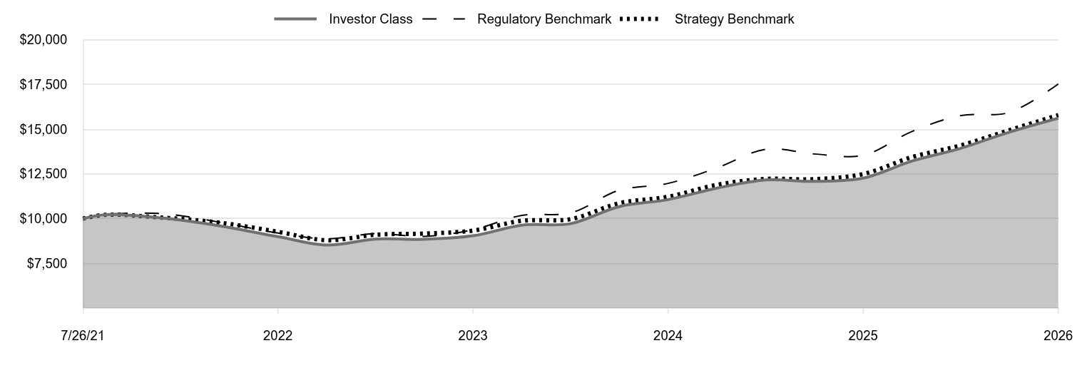 A line chart as described in the following paragraph. 

Investor Class 15,615 
Regulatory Benchmark 17,530 
Strategy Benchmark 15,784