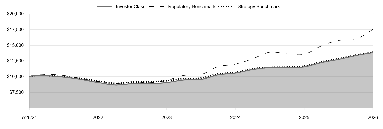 A line chart as described in the following paragraph. 

Investor Class 13,805 
Regulatory Benchmark 17,530 
Strategy Benchmark 13,884