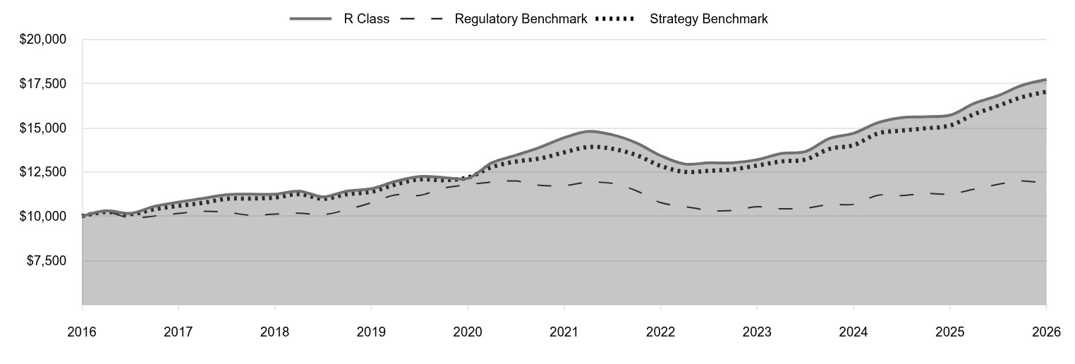 A line chart as described in the following paragraph. 

R Class 17,724 
Regulatory Benchmark 11,836 
Strategy Benchmark 17,036