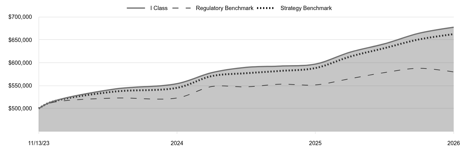 A line chart as described in the following paragraph. 

I Class 677,607 
Regulatory Benchmark 579,914 
Strategy Benchmark 662,475