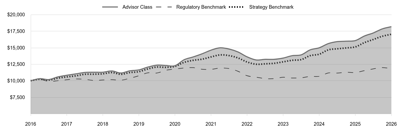 A line chart as described in the following paragraph. 

Advisor Class 18,185 
Regulatory Benchmark 11,836 
Strategy Benchmark 17,036