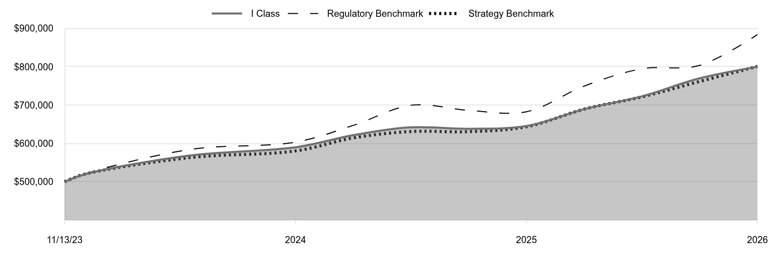 A line chart as described in the following paragraph. 

I Class 800,159 
Regulatory Benchmark 883,801 
Strategy Benchmark 800,817