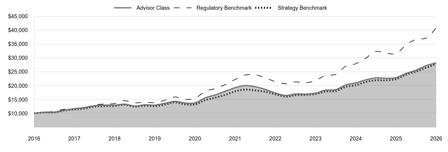 A line chart as described in the following paragraph. 

Advisor Class 28,265 
Regulatory Benchmark 40,876 
Strategy Benchmark 27,843