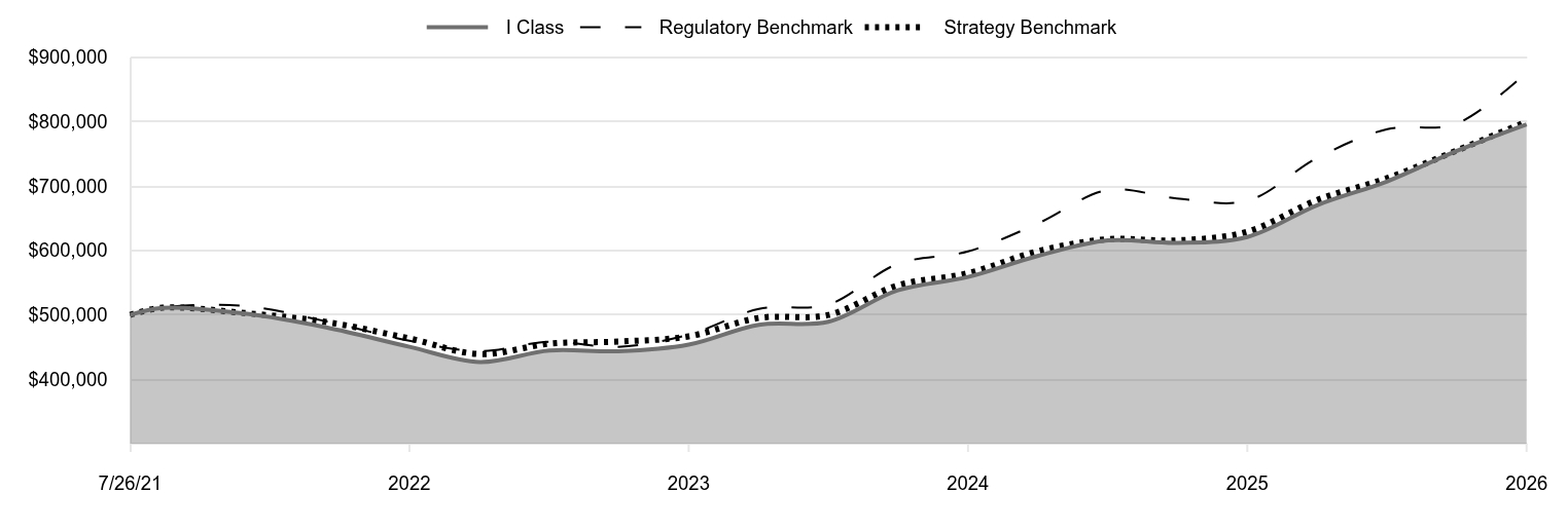 A line chart as described in the following paragraph. 

I Class 795,842 
Regulatory Benchmark 876,519 
Strategy Benchmark 800,039