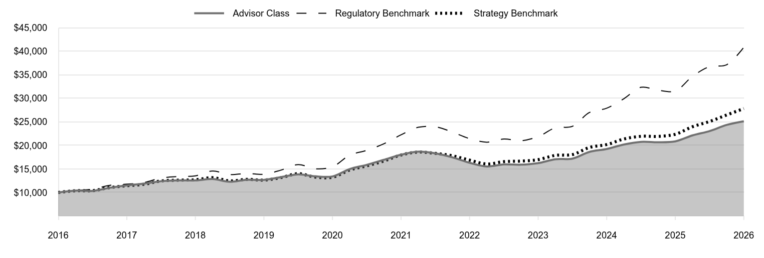 A line chart as described in the following paragraph. 

Advisor Class 25,153 
Regulatory Benchmark 40,876 
Strategy Benchmark 27,843