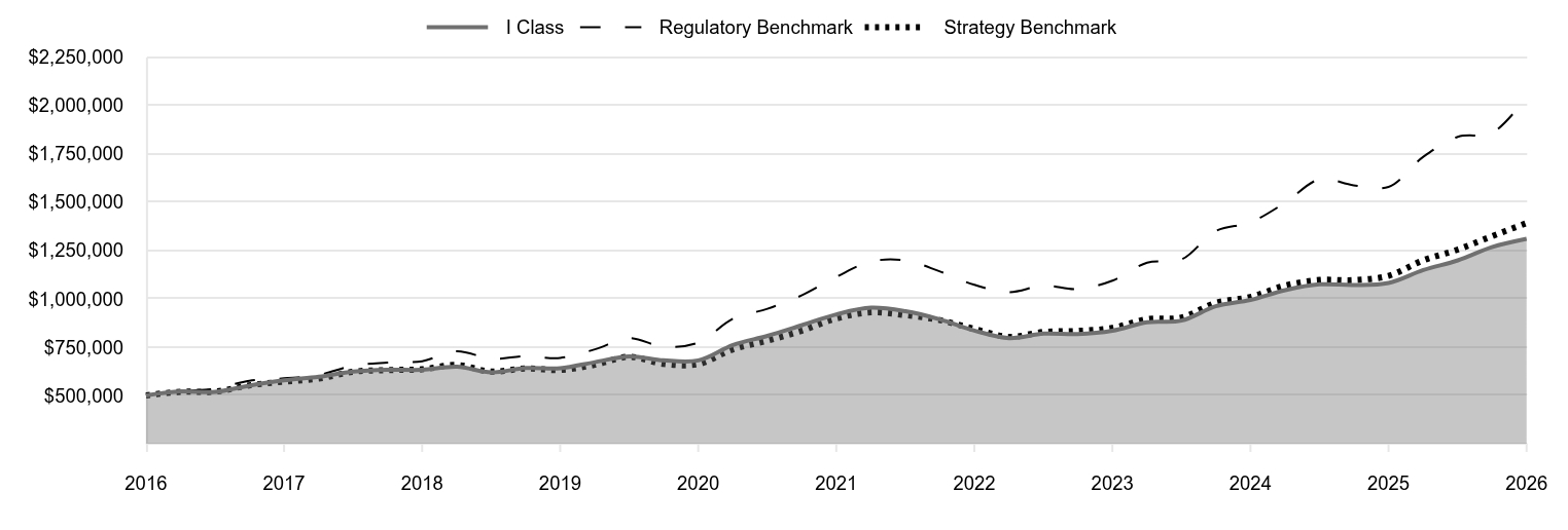 A line chart as described in the following paragraph. 

I Class 1,310,221 
Regulatory Benchmark 2,043,802 
Strategy Benchmark 1,392,152