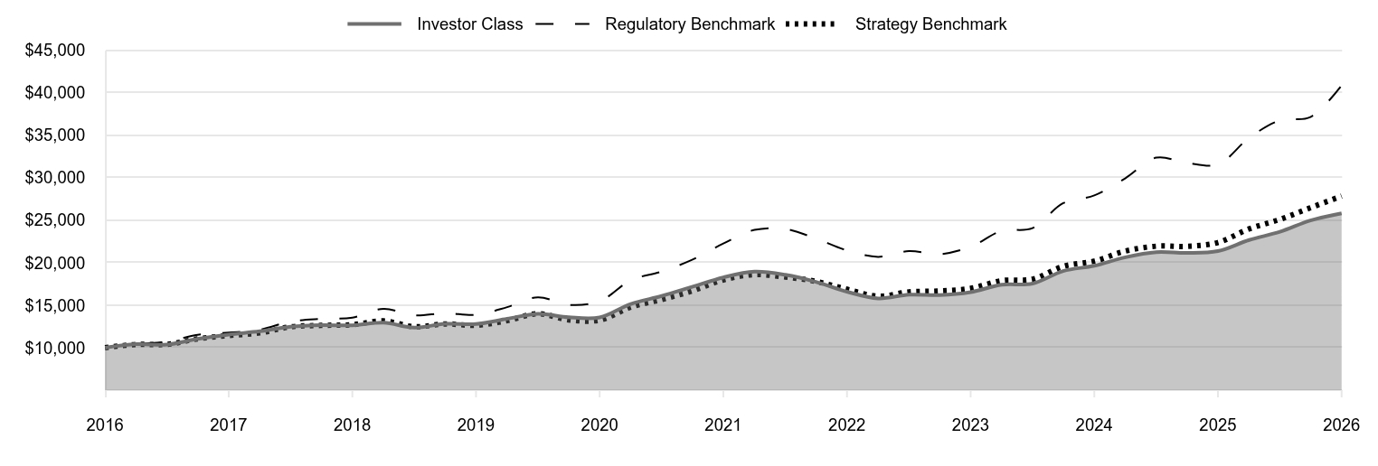 A line chart as described in the following paragraph. 

Investor Class 25,812 
Regulatory Benchmark 40,876 
Strategy Benchmark 27,843