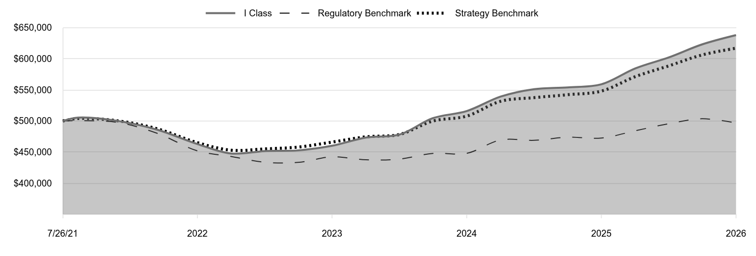 A line chart as described in the following paragraph. 

I Class 638,035 
Regulatory Benchmark 496,821 
Strategy Benchmark 616,987