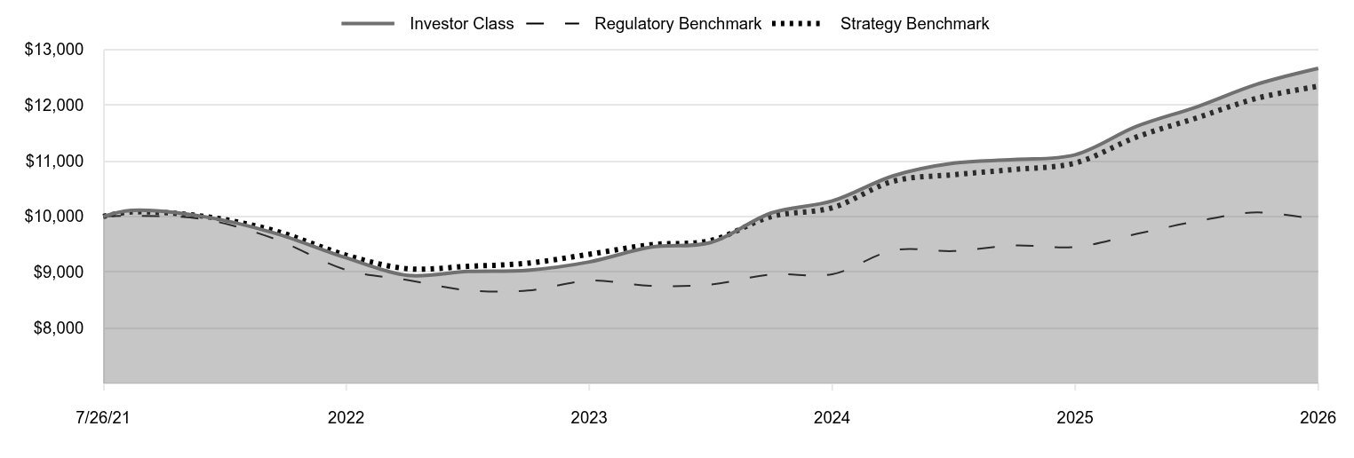 A line chart as described in the following paragraph. 

Investor Class 12,661 
Regulatory Benchmark 9,936 
Strategy Benchmark 12,340