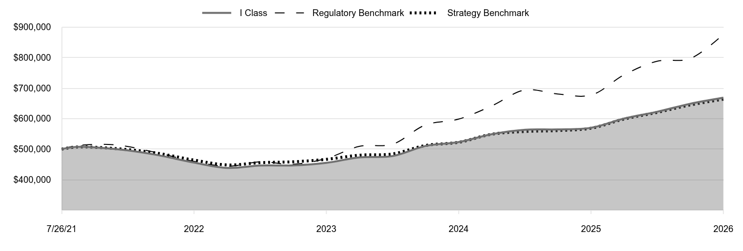 A line chart as described in the following paragraph. 

I Class 668,693 
Regulatory Benchmark 876,519 
Strategy Benchmark 663,709