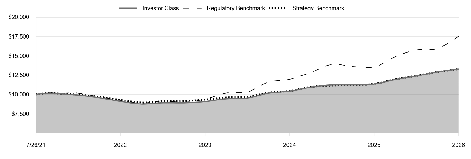 A line chart as described in the following paragraph. 

Investor Class 13,290 
Regulatory Benchmark 17,530 
Strategy Benchmark 13,274