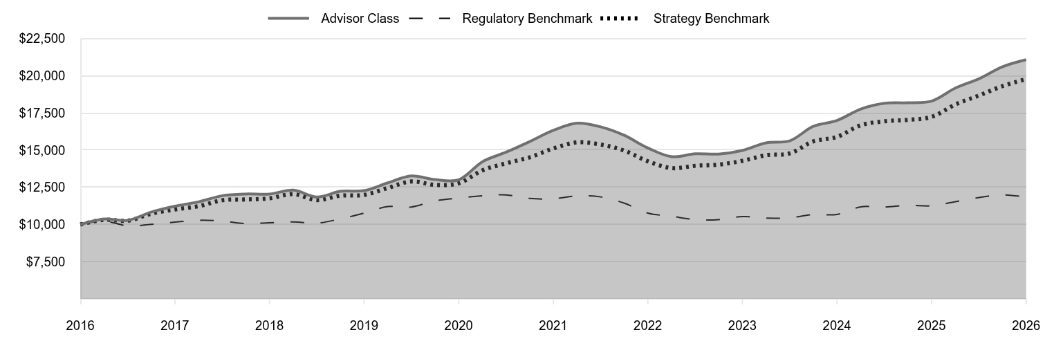 A line chart as described in the following paragraph. 

Advisor Class 21,080 
Regulatory Benchmark 11,836 
Strategy Benchmark 19,769