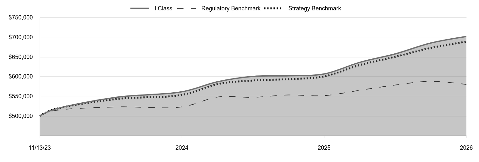 A line chart as described in the following paragraph. 

I Class 701,768 
Regulatory Benchmark 579,914 
Strategy Benchmark 688,680