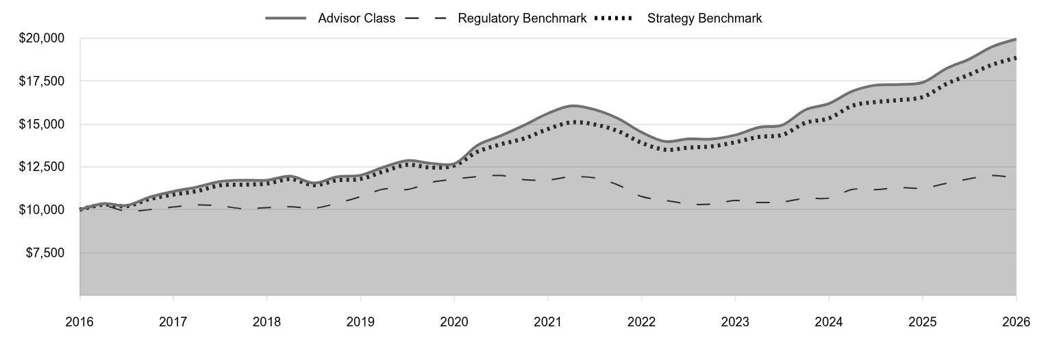 A line chart as described in the following paragraph. 

Advisor Class 19,939 
Regulatory Benchmark 11,836 
Strategy Benchmark 18,854