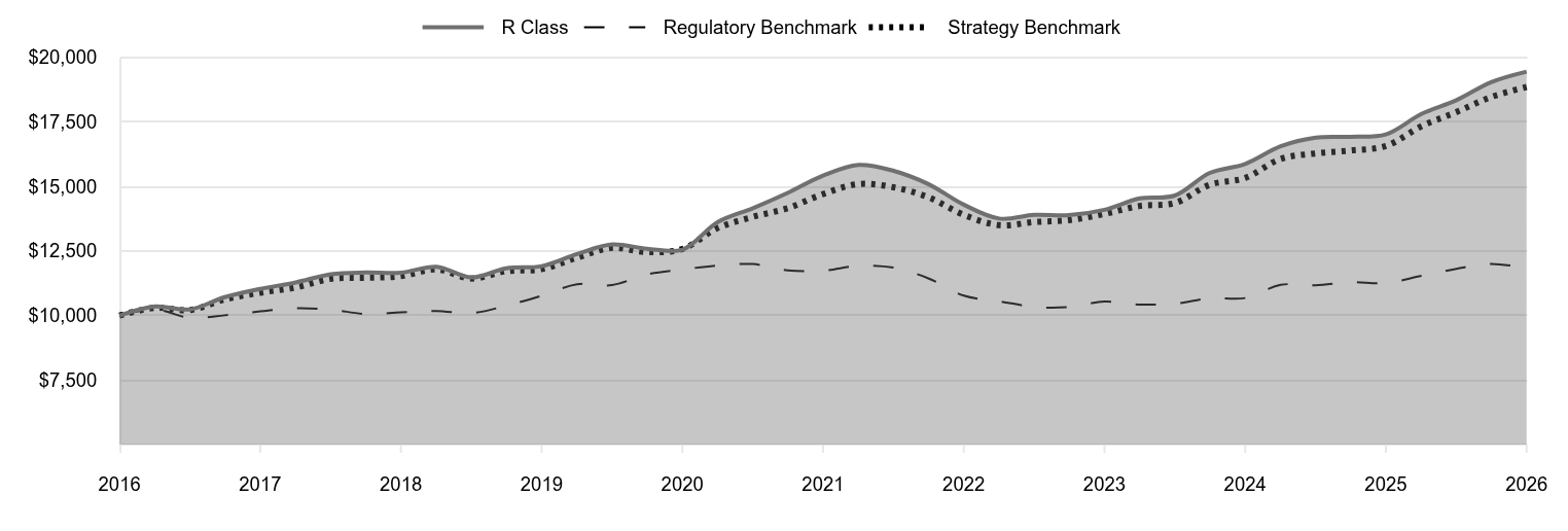 A line chart as described in the following paragraph. 

R Class 19,447 
Regulatory Benchmark 11,836 
Strategy Benchmark 18,854