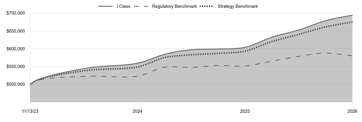 A line chart as described in the following paragraph. 

I Class 694,370 
Regulatory Benchmark 579,914 
Strategy Benchmark 675,185