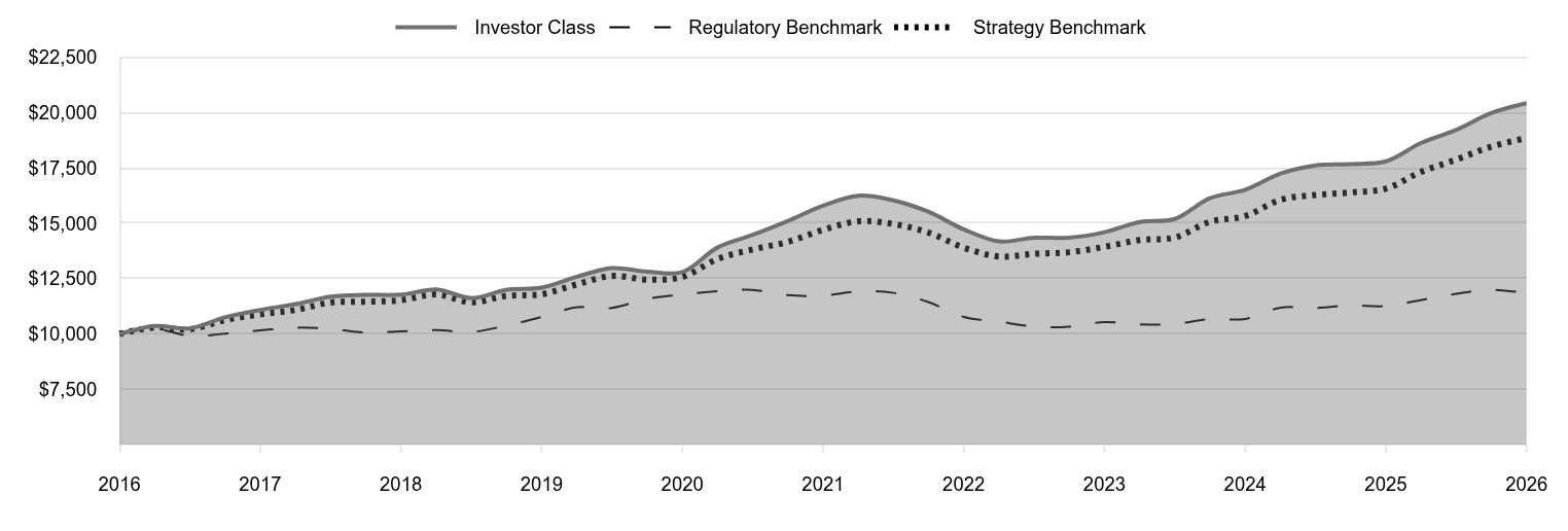 A line chart as described in the following paragraph. 

Investor Class 20,430 
Regulatory Benchmark 11,836 
Strategy Benchmark 18,854