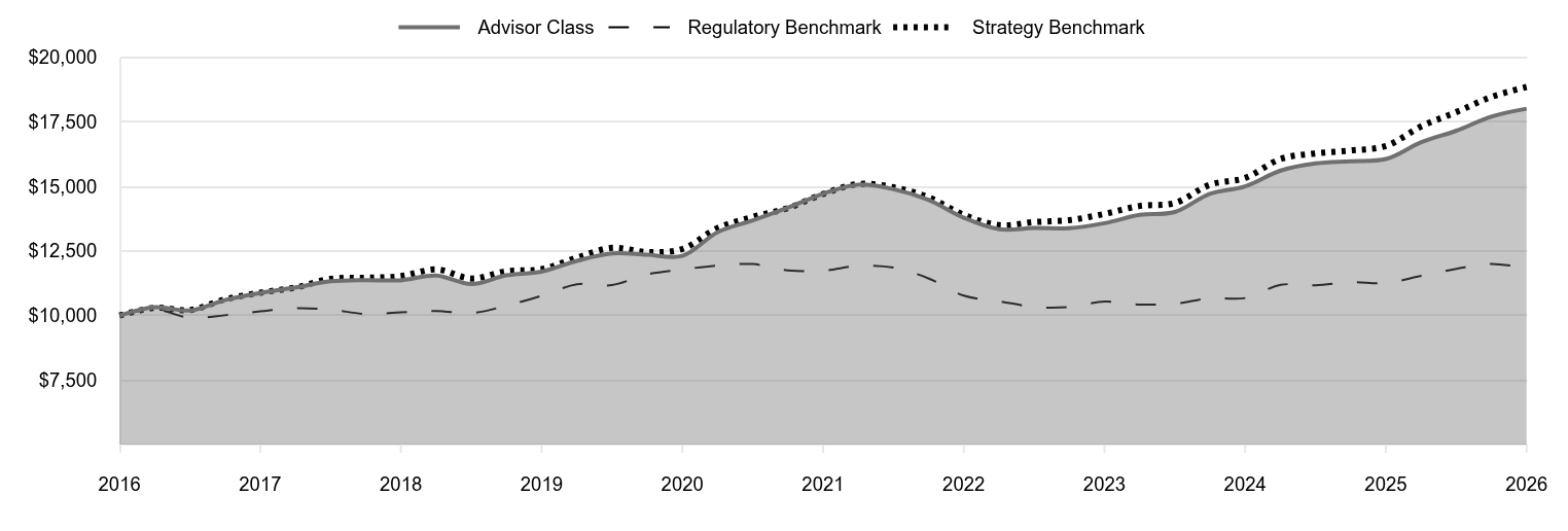A line chart as described in the following paragraph. 

Advisor Class 18,012 
Regulatory Benchmark 11,836 
Strategy Benchmark 18,854