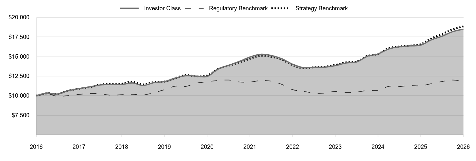 A line chart as described in the following paragraph. 

Investor Class 18,496 
Regulatory Benchmark 11,836 
Strategy Benchmark 18,854