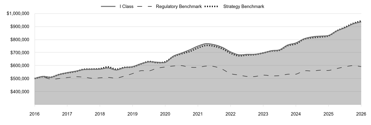 A line chart as described in the following paragraph. 

I Class 935,802 
Regulatory Benchmark 591,821 
Strategy Benchmark 942,719