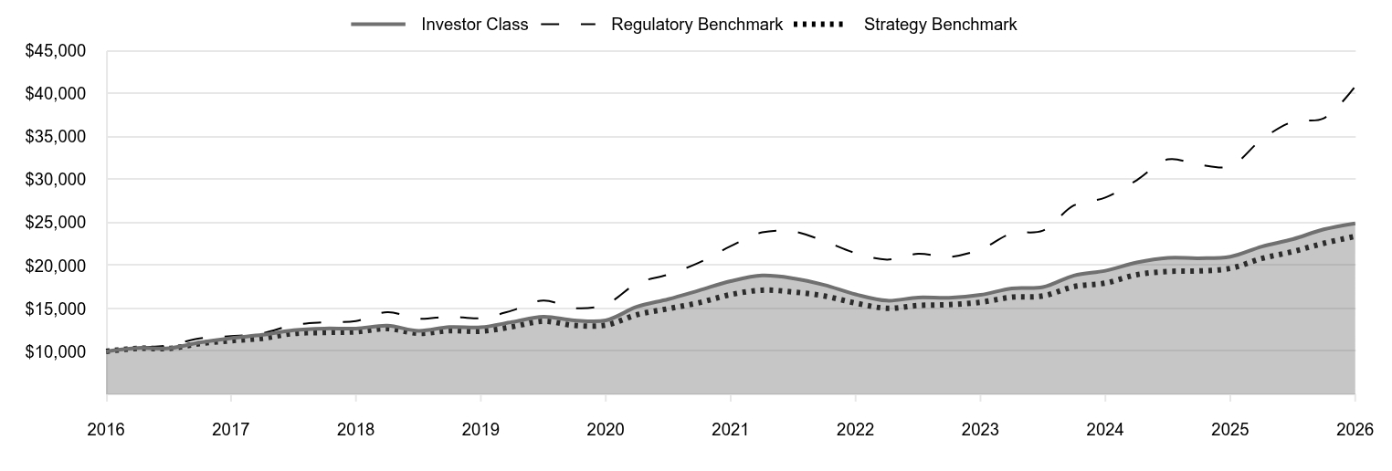 A line chart as described in the following paragraph. 

Investor Class 24,911 
Regulatory Benchmark 40,876 
Strategy Benchmark 23,404