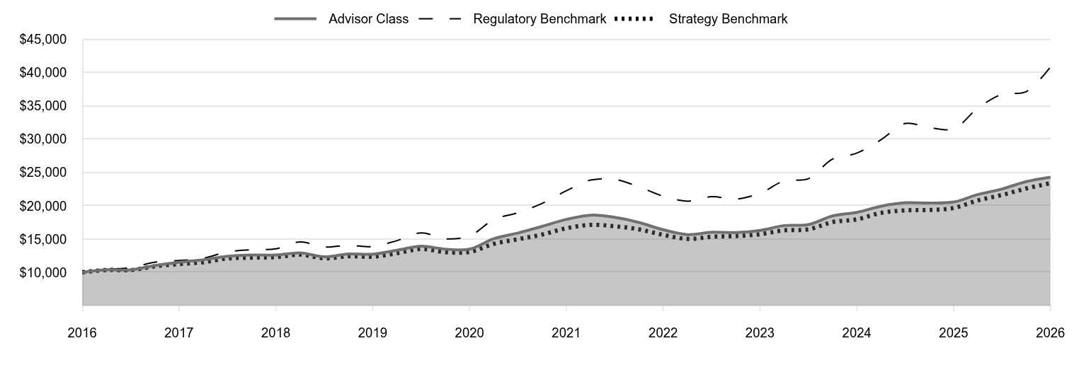 A line chart as described in the following paragraph. 

Advisor Class 24,304 
Regulatory Benchmark 40,876 
Strategy Benchmark 23,404