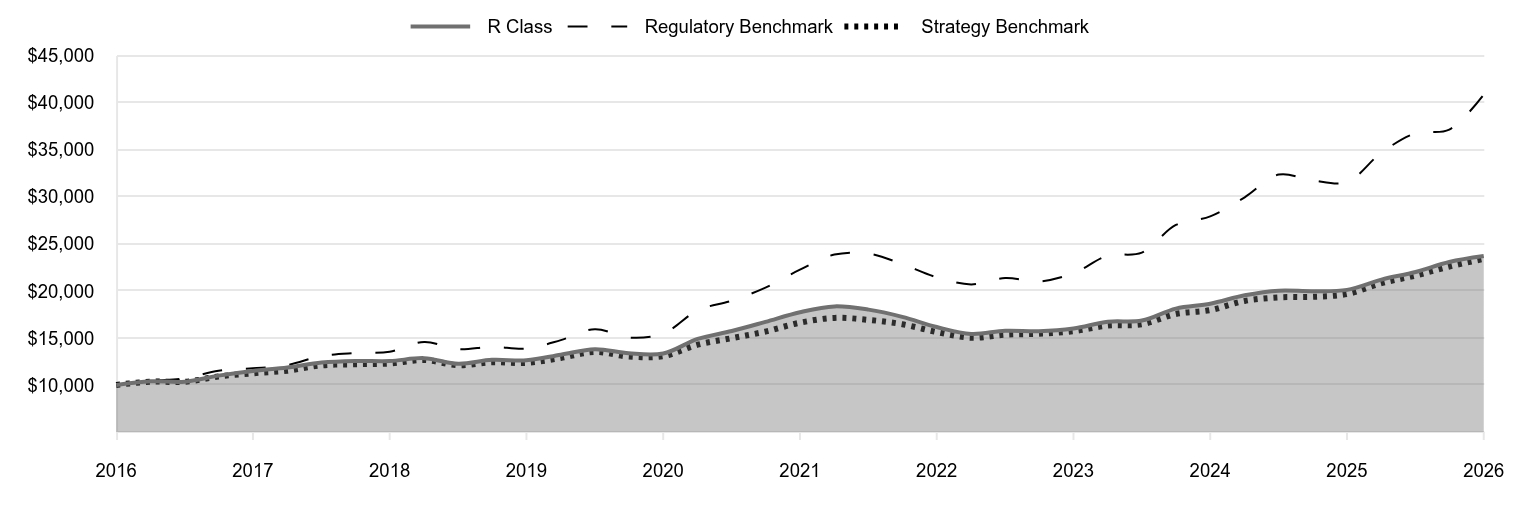 A line chart as described in the following paragraph. 

R Class 23,704 
Regulatory Benchmark 40,876 
Strategy Benchmark 23,404