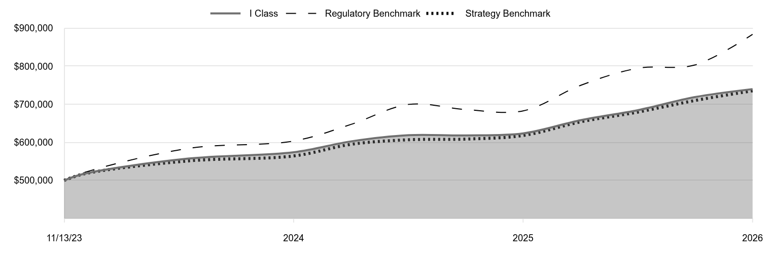 A line chart as described in the following paragraph. 

I Class 740,008 
Regulatory Benchmark 883,801 
Strategy Benchmark 735,530