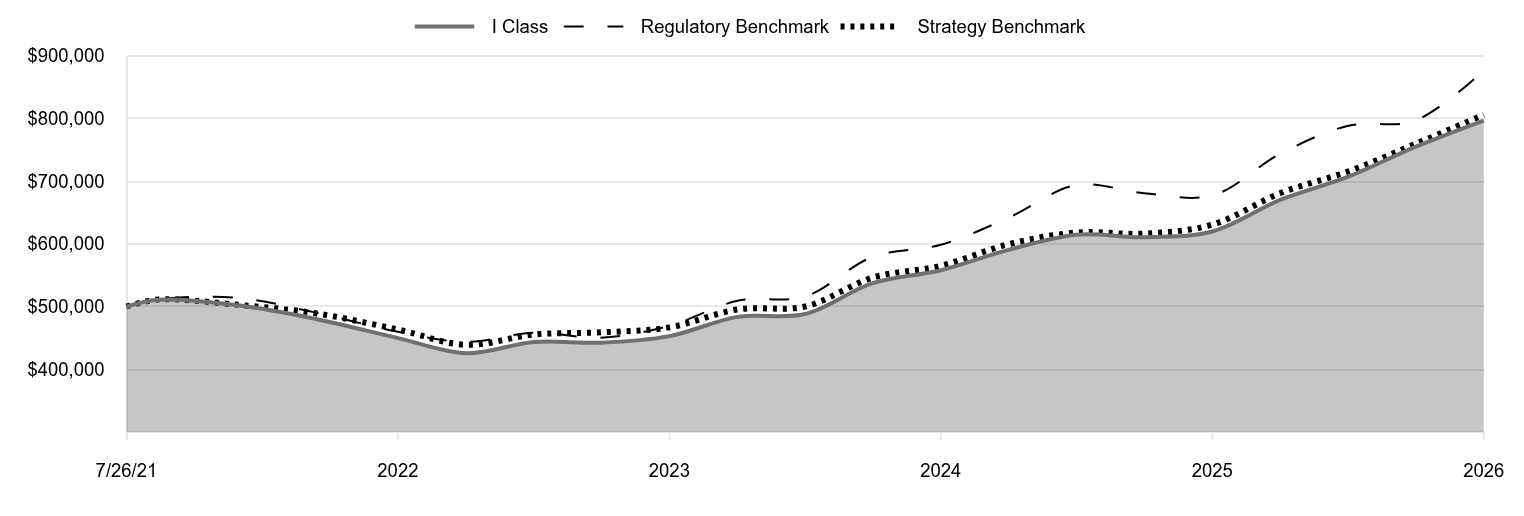 A line chart as described in the following paragraph. 

I Class 796,705 
Regulatory Benchmark 876,519 
Strategy Benchmark 805,871