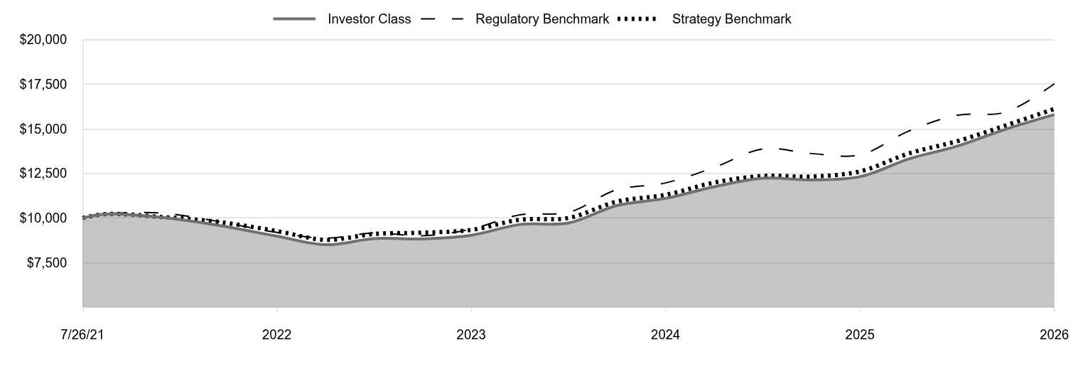 A line chart as described in the following paragraph. 

Investor Class 15,798 
Regulatory Benchmark 17,530 
Strategy Benchmark 16,117