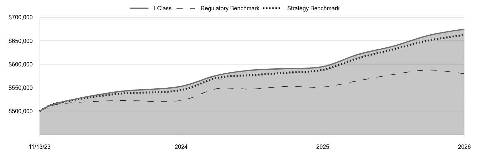 A line chart as described in the following paragraph. 

I Class 674,833 
Regulatory Benchmark 579,914 
Strategy Benchmark 662,475