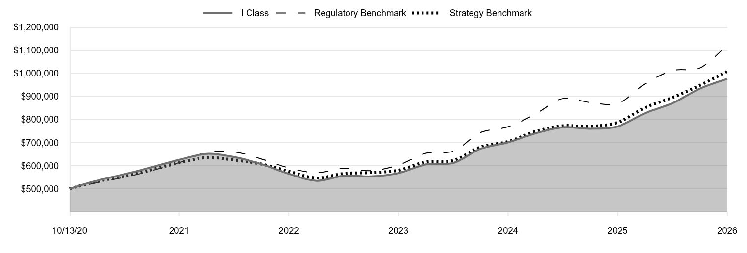 A line chart as described in the following paragraph. 

I Class 976,306 
Regulatory Benchmark 1,125,709 
Strategy Benchmark 1,009,225