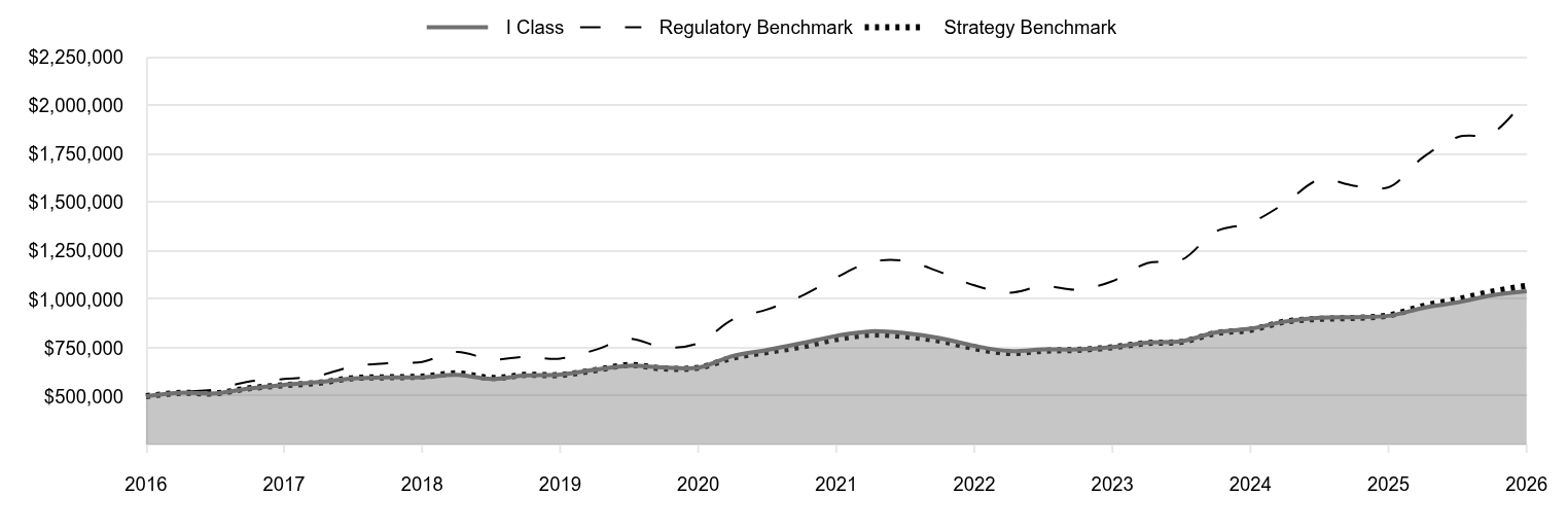 A line chart as described in the following paragraph. 

I Class 1,041,801 
Regulatory Benchmark 2,043,802 
Strategy Benchmark 1,070,227