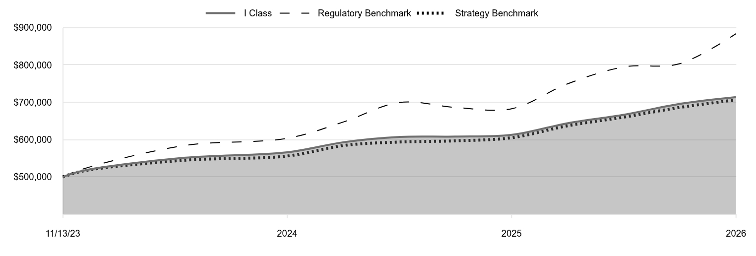 A line chart as described in the following paragraph. 

I Class 713,901 
Regulatory Benchmark 883,801 
Strategy Benchmark 706,503