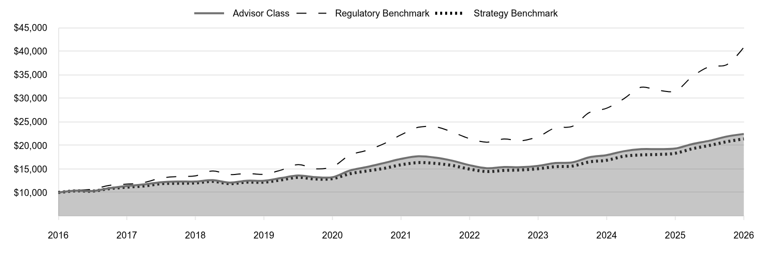 A line chart as described in the following paragraph. 

Advisor Class 22,447 
Regulatory Benchmark 40,876 
Strategy Benchmark 21,405